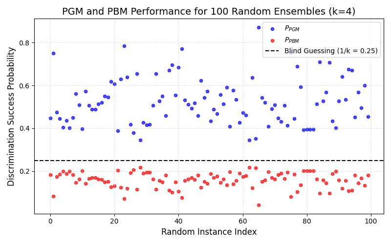 PGM and PBM Performance for 100 Random Ensembles (k=4)